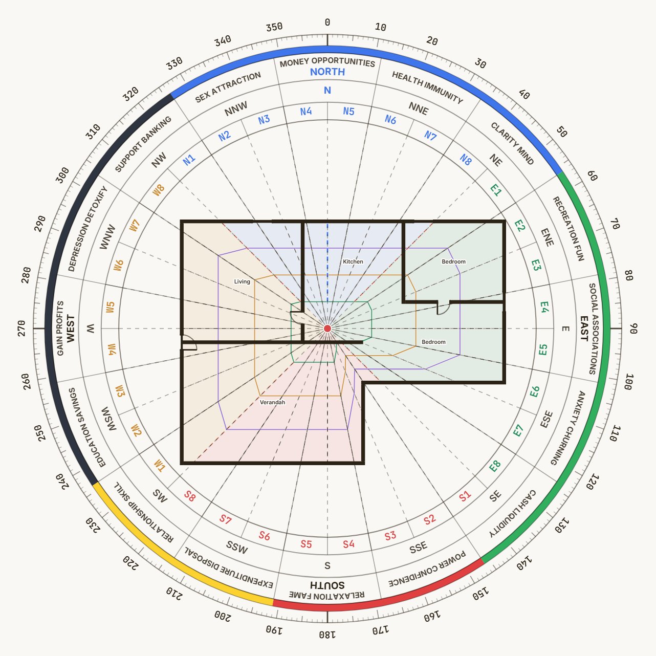 Shakti Chakra drawn over a sample floor plan: 8, 16 or 32 zones from the true centre, each one measured, with the degree ruler and the attribute band.